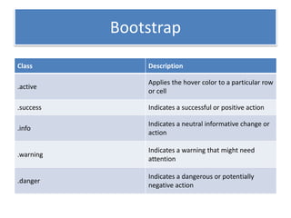 Bootstrap
Class Description
.active
Applies the hover color to a particular row
or cell
.success Indicates a successful or positive action
.info
Indicates a neutral informative change or
action
.warning
Indicates a warning that might need
attention
.danger
Indicates a dangerous or potentially
negative action
 
