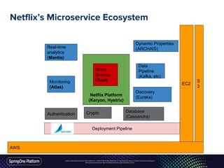 Unless otherwise indicated, these slides are © 2013-2016 Pivotal Software, Inc. and licensed under a Creative Commons Attribution-
NonCommercial license: http://creativecommons.org/licenses/by-nc/3.0/
Netflix’s Microservice Ecosystem
Netflix Platform
(Karyon, Hystrix)
Data
Pipeline
(Kafka, etc)
Discovery
(Eureka)
Real-time
analytics
(Mantis)
Monitoring
(Atlas)
Dynamic Properties
(ARCHAIS)
Deployment Pipeline
AWS
EC2
S
3
CryptoAuthentication
Database
(Cassandra)
Micro
Service
(Zuul)
22
 