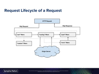 Unless otherwise indicated, these slides are © 2013-2016 Pivotal Software, Inc. and licensed under a Creative Commons Attribution-
NonCommercial license: http://creativecommons.org/licenses/by-nc/3.0/
Request Lifecycle of a Request
26
 