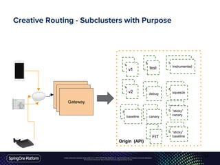 Unless otherwise indicated, these slides are © 2013-2016 Pivotal Software, Inc. and licensed under a Creative Commons Attribution-
NonCommercial license: http://creativecommons.org/licenses/by-nc/3.0/
Creative Routing - Subclusters with Purpose
Gateway
Gateway
Gateway
Origin (API)
v1
v2
test
debug
Instrumented
squeeze
“sticky”
canarybaseline
“sticky”
baseline
v1
v2
test
debug
baseline canary
“sticky”
canary
“sticky”
baselineFIT
Instrumented
squeeze
34
 