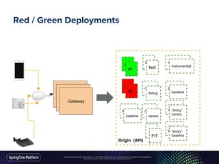 Unless otherwise indicated, these slides are © 2013-2016 Pivotal Software, Inc. and licensed under a Creative Commons Attribution-
NonCommercial license: http://creativecommons.org/licenses/by-nc/3.0/
Red / Green Deployments
Gateway
Gateway
Gateway
Origin (API)
v1
v2
test
debug
canary
Instrumented
squeeze
“sticky”
canarybaseline
“sticky”
baseline
v1
v2
test
debug
baseline canary
“sticky”
canary
“sticky”
baselineFIT
Instrumented
Instrumented
squeeze
squeeze
35
 