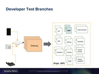 Unless otherwise indicated, these slides are © 2013-2016 Pivotal Software, Inc. and licensed under a Creative Commons Attribution-
NonCommercial license: http://creativecommons.org/licenses/by-nc/3.0/
Developer Test Branches
Gateway
Gateway
Gateway
Origin (API)
v1
v2
test
debug
canary
Instrumented
squeeze
“sticky”
canarybaseline
“sticky”
baseline
v1
v2
test
debug
baseline canary
“sticky”
canary
“sticky”
baselineFIT
Instrumented
Instrumented
squeeze
squeeze
36
 