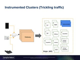 Unless otherwise indicated, these slides are © 2013-2016 Pivotal Software, Inc. and licensed under a Creative Commons Attribution-
NonCommercial license: http://creativecommons.org/licenses/by-nc/3.0/
Instrumented Clusters (Trickling traffic)
Gateway
Gateway
Gateway
Origin (API)
v1
v2
test
debug
canary
Instrumented
squeeze
“sticky”
canarybaseline
“sticky”
baseline
v1
v2
test
debug
baseline canary
“sticky”
canary
“sticky”
baselineFIT
Instrumented
squeeze
squeeze
37
 