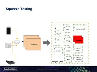 Unless otherwise indicated, these slides are © 2013-2016 Pivotal Software, Inc. and licensed under a Creative Commons Attribution-
NonCommercial license: http://creativecommons.org/licenses/by-nc/3.0/
Squeeze Testing
Gateway
Gateway
Gateway
Origin (API)
v1
v2
test
debug
canary
Instrumented
squeeze
“sticky”
canarybaseline
“sticky”
baseline
v1
v2
test
debug
baseline canary
“sticky”
canary
“sticky”
baselineFIT
Instrumented
squeeze
38
 