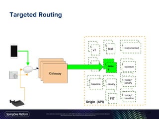 Unless otherwise indicated, these slides are © 2013-2016 Pivotal Software, Inc. and licensed under a Creative Commons Attribution-
NonCommercial license: http://creativecommons.org/licenses/by-nc/3.0/
Targeted Routing
Gateway
Gateway
Gateway
Origin (API)
v1
v2
test
debug
canary
Instrumented
squeeze
“sticky”
canarybaseline
“sticky”
baseline
v1
v2
test
debu
g
baseline canary
“sticky”
canary
“sticky”
baselineFIT
Instrumented
squeeze
39
 