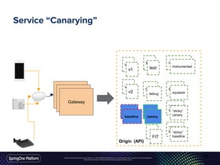 Unless otherwise indicated, these slides are © 2013-2016 Pivotal Software, Inc. and licensed under a Creative Commons Attribution-
NonCommercial license: http://creativecommons.org/licenses/by-nc/3.0/
Service “Canarying”
Gateway
Gateway
Gateway
Origin (API)
v1
v2
test
debug
canary
Instrumented
squeeze
“sticky”
canarybaseline
“sticky”
baseline
v1
v2
test
debug
baseline canary
“sticky”
canary
“sticky”
baselineFIT
Instrumented
squeeze
squeeze
40
 