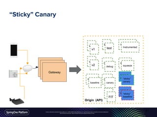 Unless otherwise indicated, these slides are © 2013-2016 Pivotal Software, Inc. and licensed under a Creative Commons Attribution-
NonCommercial license: http://creativecommons.org/licenses/by-nc/3.0/
“Sticky” Canary
Gateway
Gateway
Gateway
Origin (API)
v1
v2
test
debug
canary
Instrumented
squeeze
“sticky”
canarybaseline
“sticky”
baseline
v1
v2
test
debug
baseline canary
“sticky”
canary
“sticky”
baselineFIT
Instrumented
squeeze
squeeze
41
 