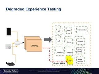 Unless otherwise indicated, these slides are © 2013-2016 Pivotal Software, Inc. and licensed under a Creative Commons Attribution-
NonCommercial license: http://creativecommons.org/licenses/by-nc/3.0/
Degraded Experience Testing
Gateway
Gateway
Gateway
Origin (API)
v1
v2
test
debug
Instrumented
squeeze
“sticky”
canarybaseline
“sticky”
baseline
v1
v2
test
debug
baseline canary
“sticky”
canary
“sticky”
baselineFIT
Instrumented
squeeze
squeeze
43
 