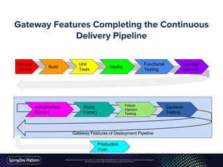 Unless otherwise indicated, these slides are © 2013-2016 Pivotal Software, Inc. and licensed under a Creative Commons Attribution-
NonCommercial license: http://creativecommons.org/licenses/by-nc/3.0/
Gateway Features of Deployment Pipeline
Gateway Features Completing the Continuous
Delivery Pipeline
Version
Control
Build
Unit
Tests
Functional
Testing
Deploy
Service
Canary
Sticky
Canary
Failure
Injection
Testing
Squeeze
Testing
Instrumented
Servers
Production
Push
44
 