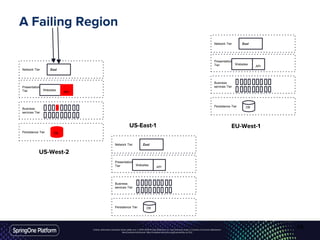 Unless otherwise indicated, these slides are © 2013-2016 Pivotal Software, Inc. and licensed under a Creative Commons Attribution-
NonCommercial license: http://creativecommons.org/licenses/by-nc/3.0/
A Failing Region
Persistence Tier
Business
services Tier
Presentation
Tier
Network Tier
Websites
API
Proxy
DB
Persistence Tier
Business
services Tier
Presentation
Tier
Network Tier
Websites
API
Proxy
DB
Persistence Tier
Business
services Tier
Presentation
Tier
Network Tier
Websites
API
Proxy
DB
Zuul
Zuul
Zuul
US-West-2
US-East-1 EU-West-1
48
 