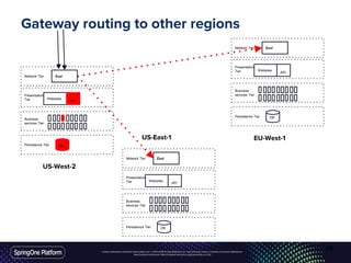 Unless otherwise indicated, these slides are © 2013-2016 Pivotal Software, Inc. and licensed under a Creative Commons Attribution-
NonCommercial license: http://creativecommons.org/licenses/by-nc/3.0/
Gateway routing to other regions
Persistence Tier
Business
services Tier
Presentation
Tier
Network Tier
Websites
API
Proxy
DB
Persistence Tier
Business
services Tier
Presentation
Tier
Network Tier
Websites
API
Proxy
DB
Persistence Tier
Business
services Tier
Presentation
Tier
Network Tier
Websites
API
Proxy
DB
Zuul
Zuul
Zuul
US-West-2
US-East-1 EU-West-1
49
 