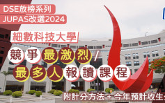 科大JUPAS改選2024︱細數競爭最激烈/最多人報讀課程 附計分方法+今年預計收生分數