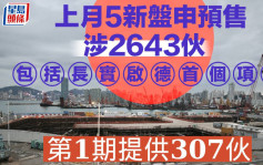 上月5新盤申預售涉2643伙 包括長實啟德首個項目 第1期提供307伙