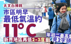 天文台｜明早天氣仍然寒冷氣溫僅11 °C  新界再低兩三度 初二回暖至2字頭