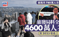 旅發局：去年約五成旅客留港過夜 平均逗留3.6晚 人均消費$6900