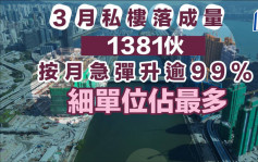 3月私樓落成量1381伙 按月急彈升逾99% 細單位佔最多