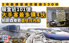 3月啟德區成交量逾530伙 吸金近101億 大手客最多購4伙 柏蔚森乘勢最快月內推