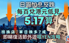 日圓加息反跌 兌港元5.17算 找換店：單日換多7成 即睇復活節外遊唱YEN攻略