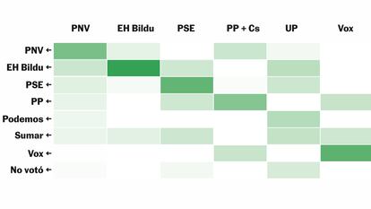 Gráficos esenciales de las elecciones vascas: del récord de Bildu al acierto de las encuestas