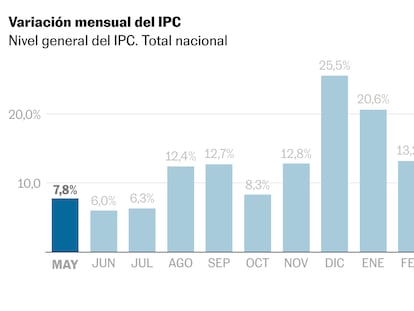 Argentina registra su inflación mensual más baja en dos años y dispara la euforia financiera