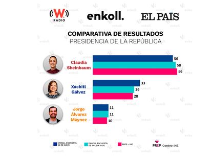 Las encuestas electorales de Enkoll para EL PAÍS y W Radio resultaron certeras