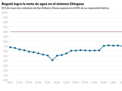 El fin del racionamiento de agua en Bogotá se acerca: Chingaza supera el 20% de capacidad