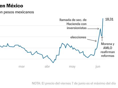 El peso mexicano cae un 8% desde las elecciones por la posible pérdida de contrapesos en el Gobierno