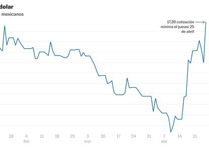 El peso se resiente por el débil crecimiento del PIB estadounidense