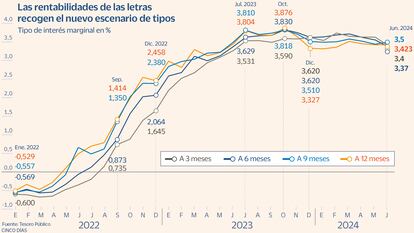 El Tesoro paga un 3,4% por las letras a tres meses, su nivel más bajo en un año