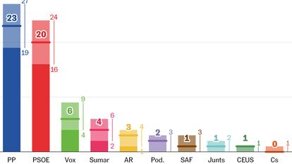 ¿Qué dicen las encuestas en España para las elecciones europeas?