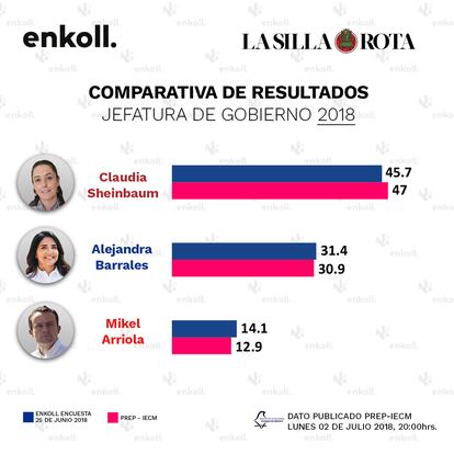 Comparativa de resultados para la elección de la jefatura de Gobierno de Ciudad de México en 2018.