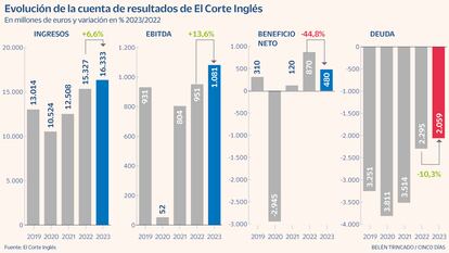 El Corte Inglés