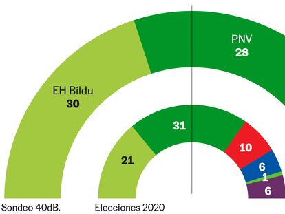 EH Bildu adelanta al PNV en la última semana de la campaña vasca