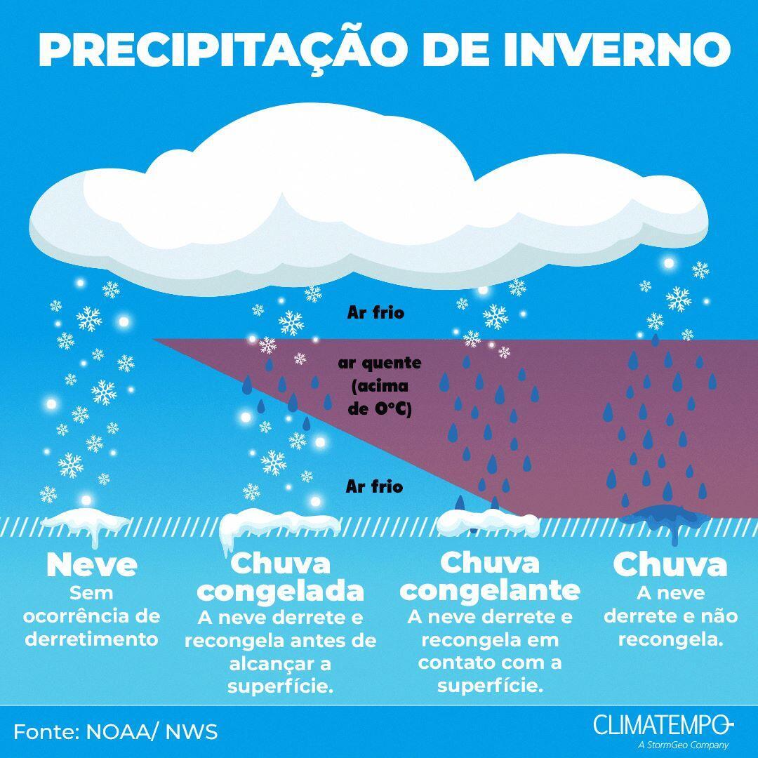 Tipos de precipitação invernal - fonte: <a href='https://www.climatempoconsultoria.com.br/levantamento-de-dados-meteorologicos/' >Clima</a>tempo