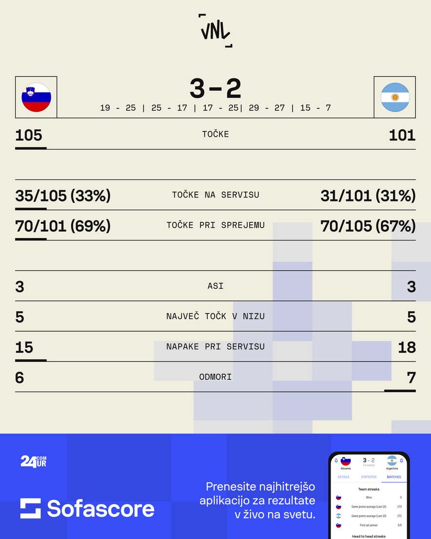 Statistika Slovenija - Argentina