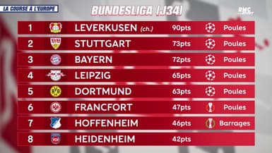 Manchester City champion, rideau en L1 et en Bundesliga... les classements européens (au 20 mai) 