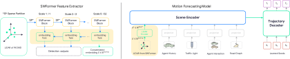 Model structure of WayFormer using LiDAR inputs.