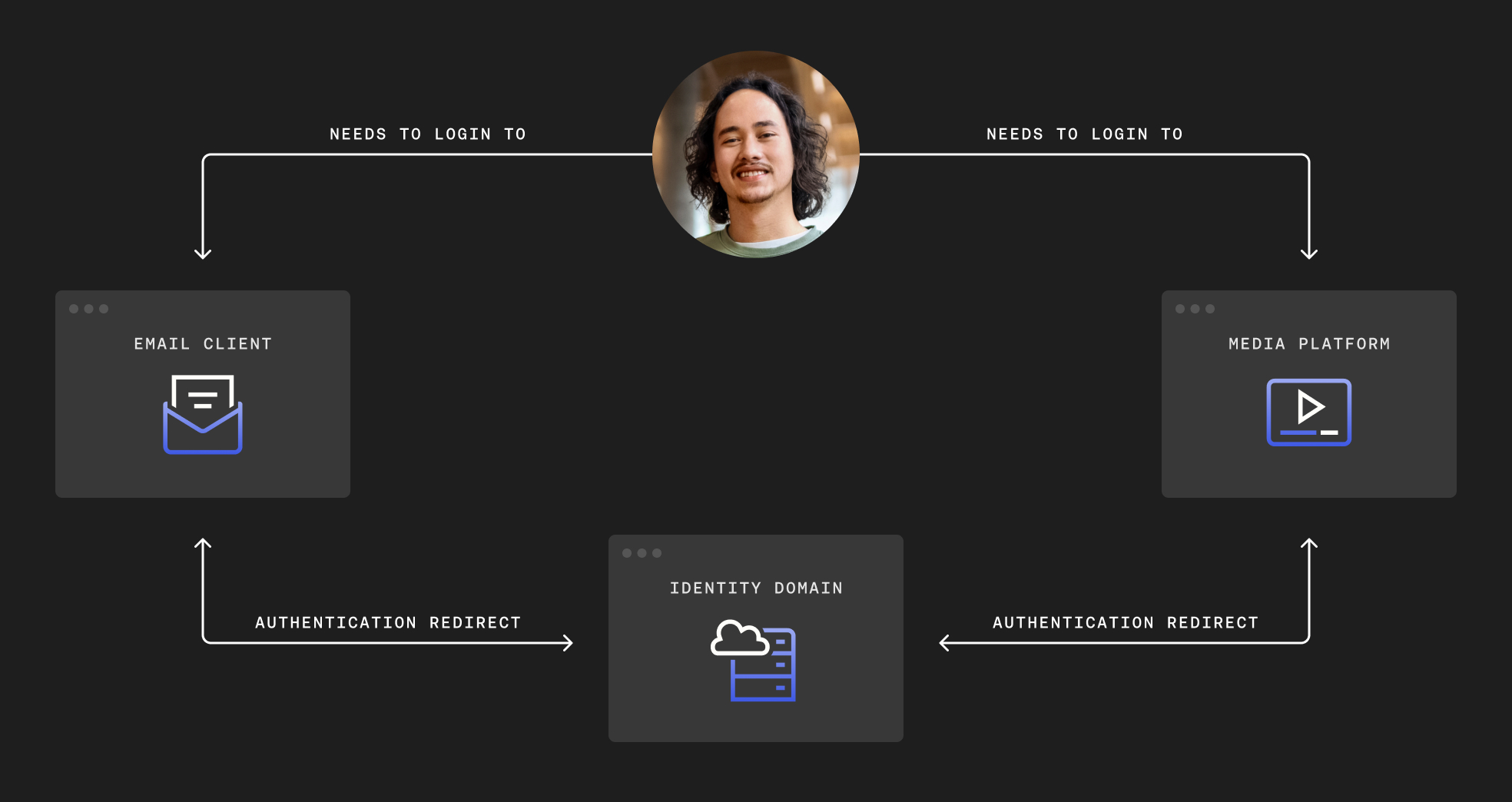 Diagram showing a smiling user needing logins for web apps like email clients and media platforms and being automatically redirected to authenticate via their identity provider.