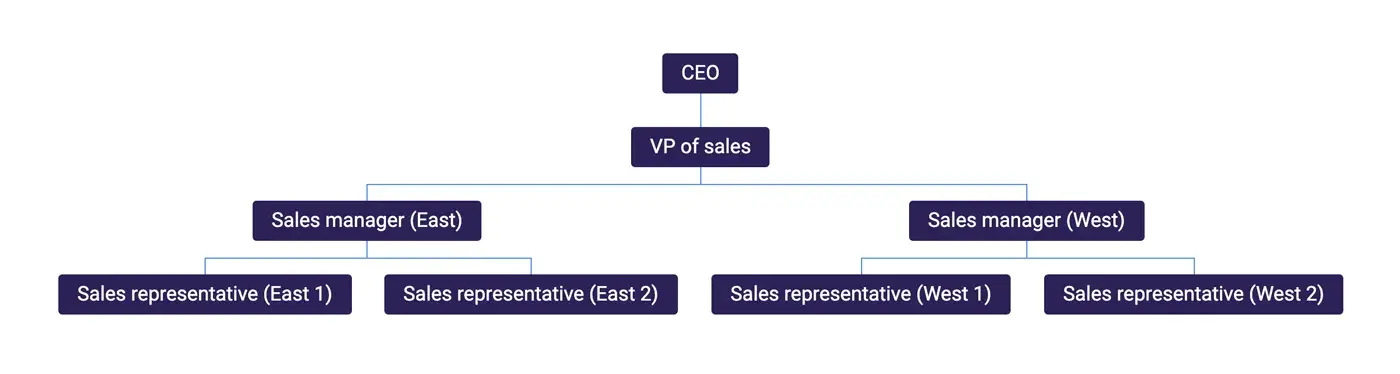 Screenshot of a hierarchical org chart template