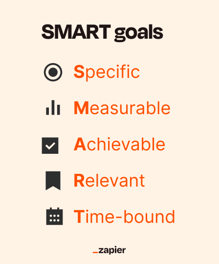 An infographic showing the 5 aspects of SMART goals