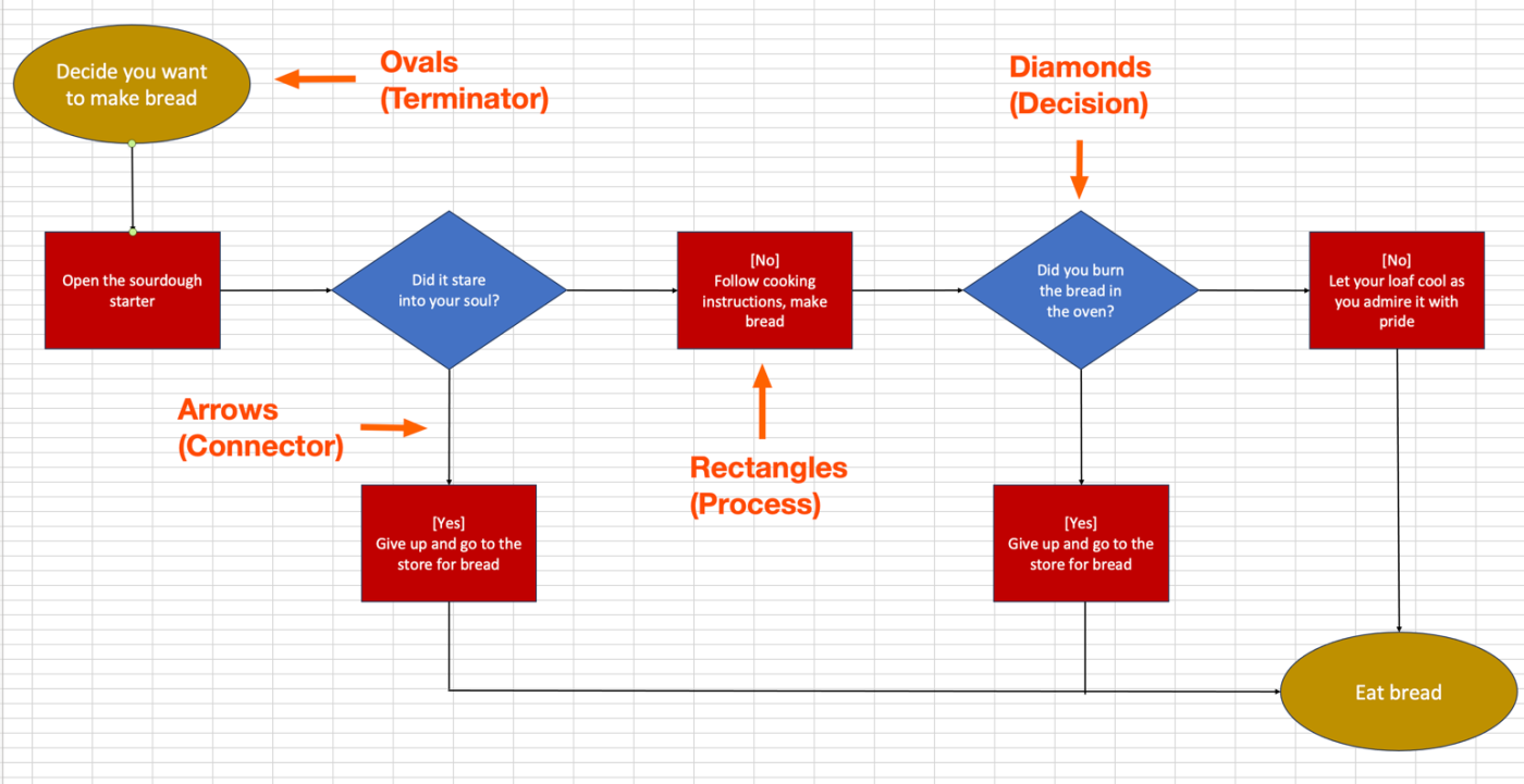 Flow chart example with labels for each shape.