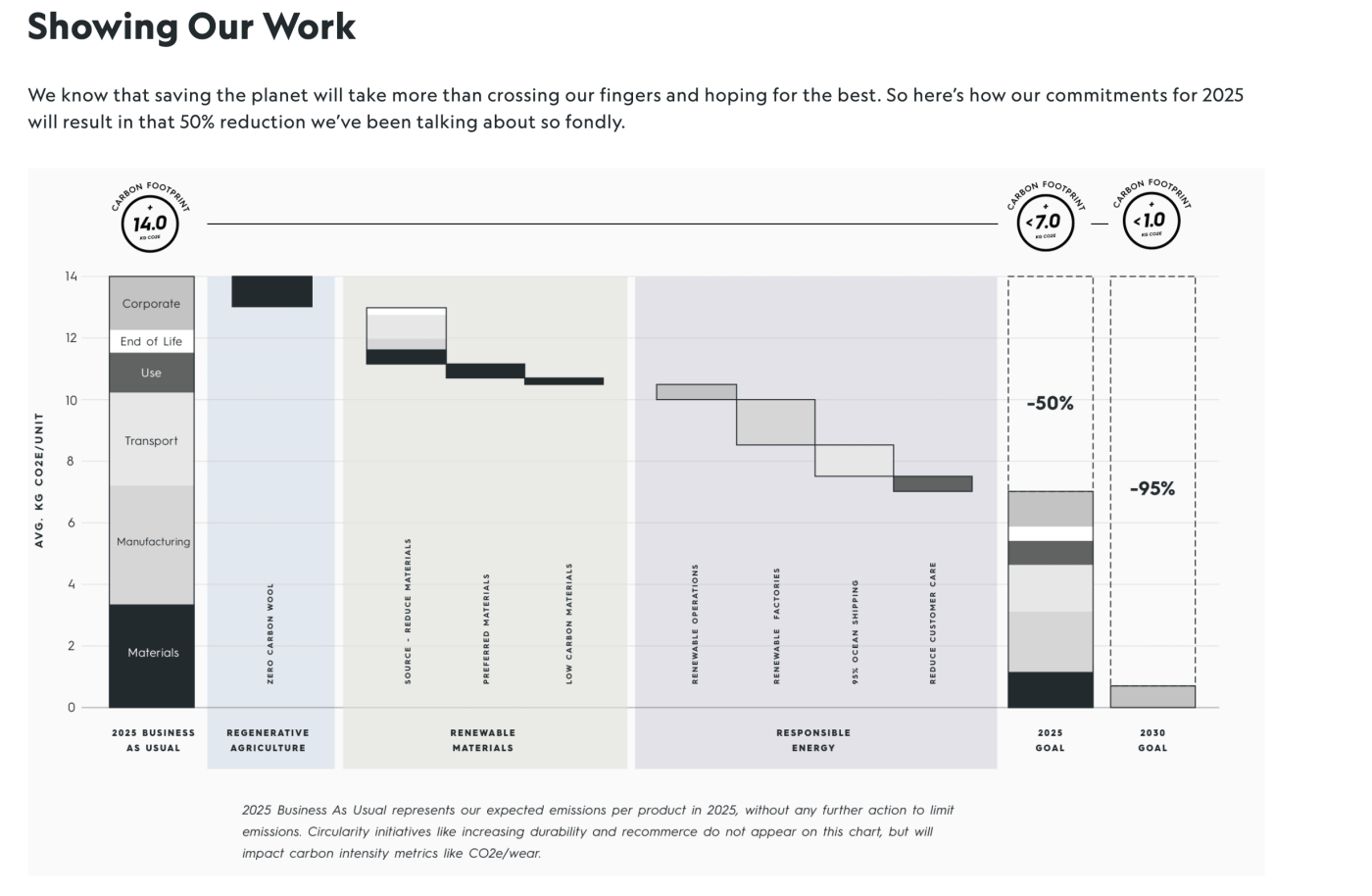 Screenshot of Allbird's commitment to 50% reduction in carbon 