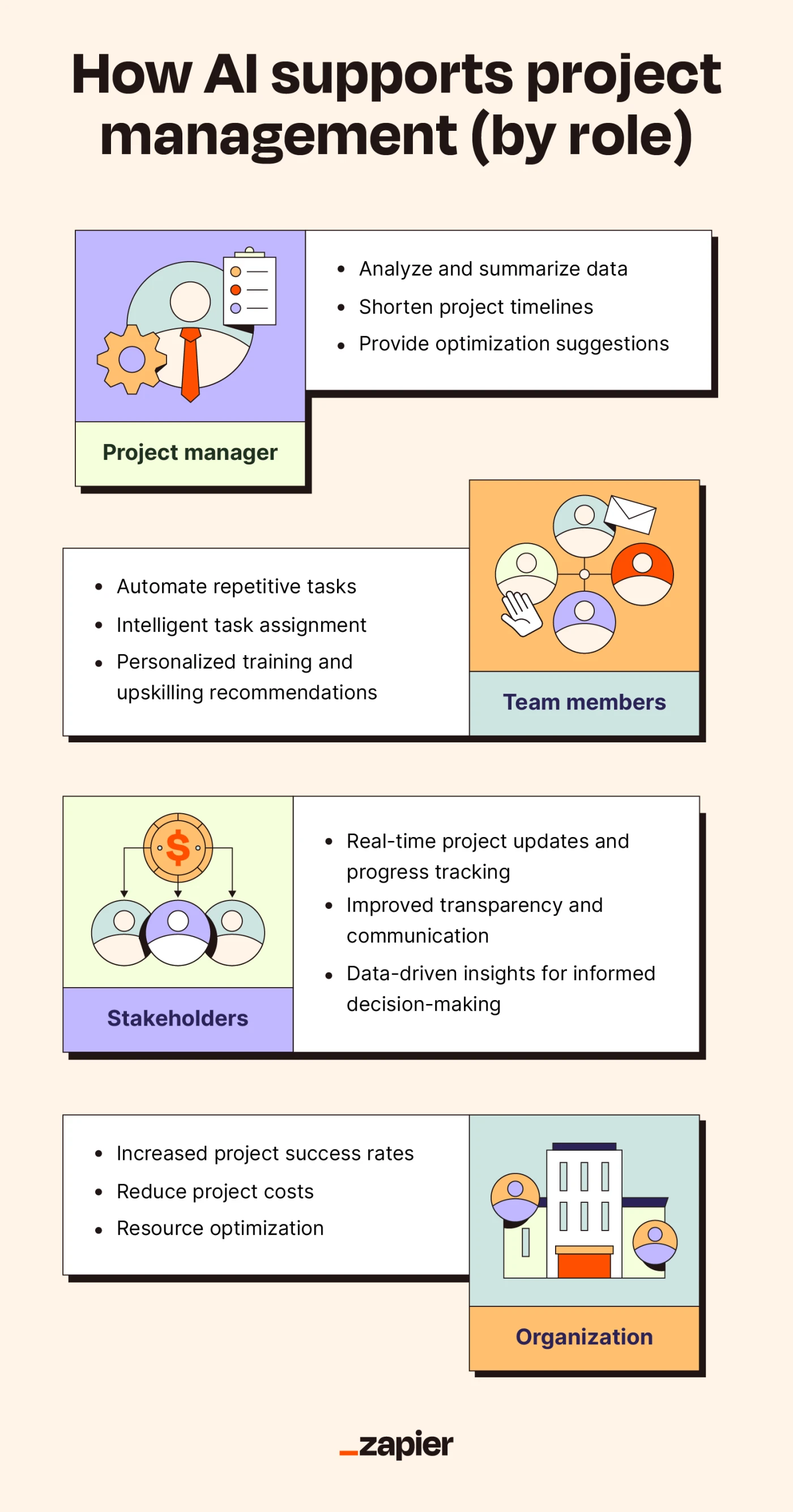 Illustrated graphic showing how AI supports project managers, team members, stakeholders, and the organization.