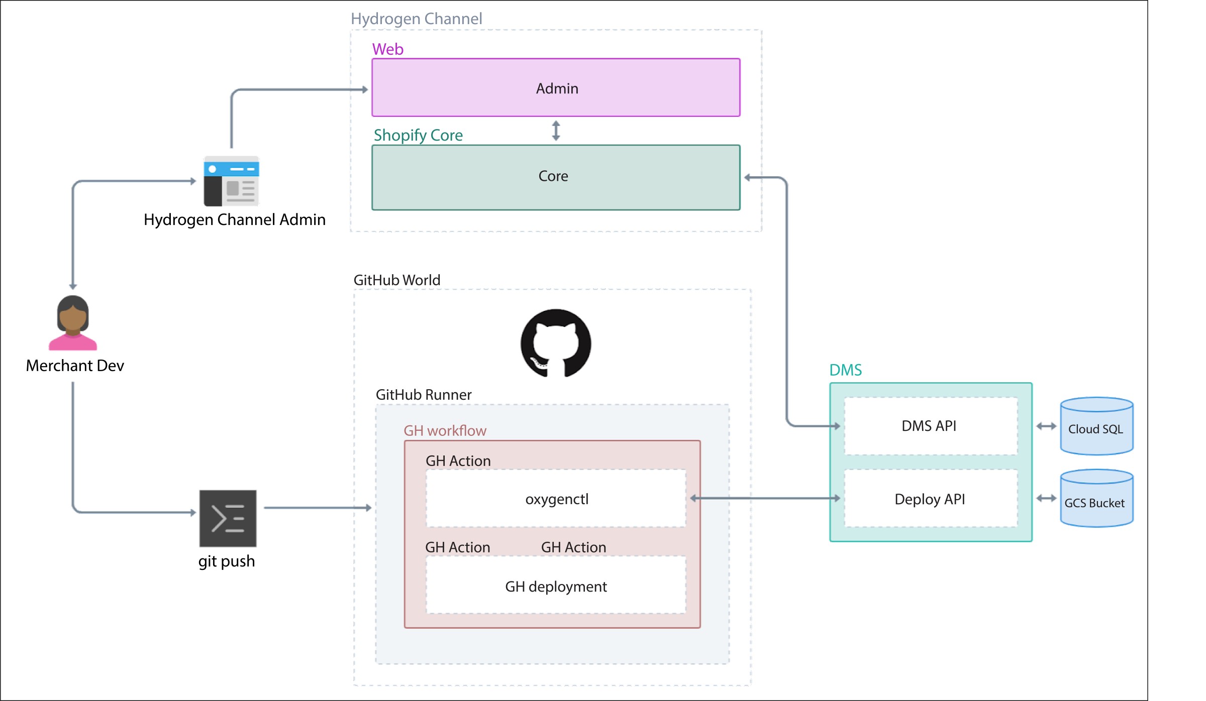 Deployment to push the built assets to Shopify's Oxygen servers