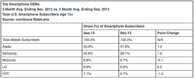 Smartphone OEMs