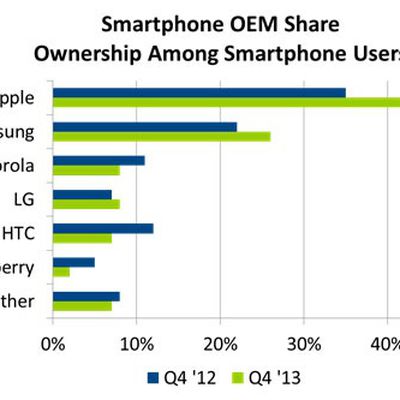 npd us smartphone base 4q13