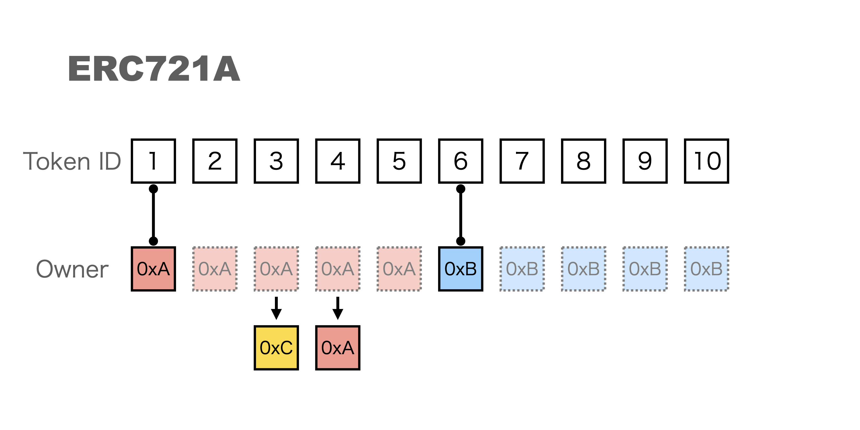 ERC721Aのtransfer