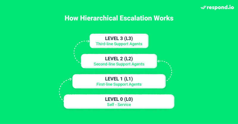 Dieses Bild zeigt, wie die hierarchische Eskalation, eine Art der Kundeneskalation, funktioniert. Normalerweise besteht die hierarchische Eskalation aus vier Eskalationsstufen, die von Stufe 0 (L0) bis Stufe 3 (L3) reichen. Je höher die Eskalationshierarchie, desto komplexer ist die Anfrage, die bearbeitet wird. Lesen Sie den Blog, um mehr über Support-Eskalation und den Prozessablauf des Eskalationsmanagements zu erfahren. Hier finden Sie Antworten auf Fragen wie "Was ist ein Eskalationsprozess?" und "Was ist Eskalationsmanagement? 