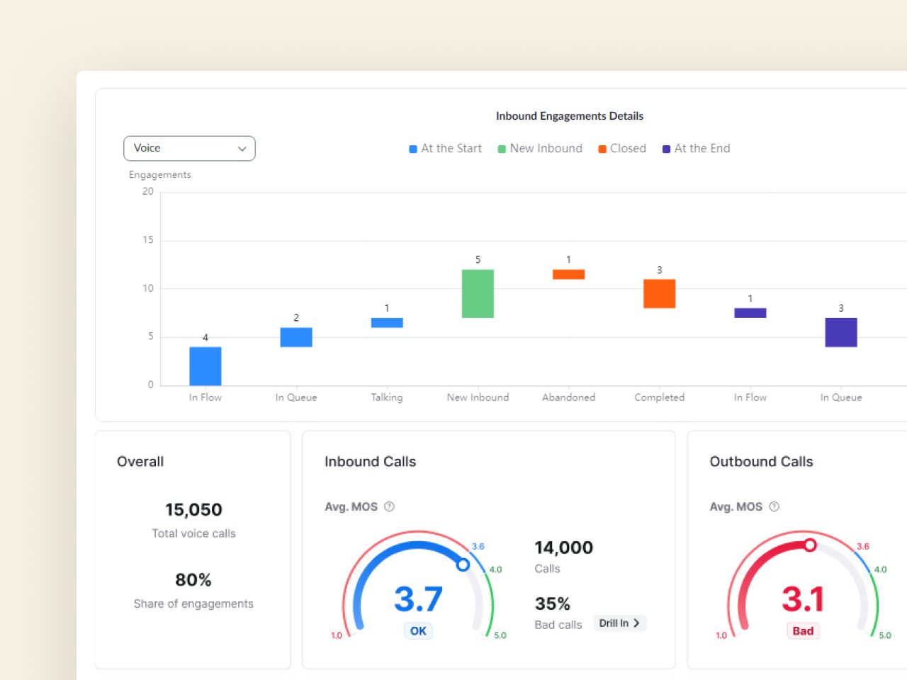 gráfico para obter insights