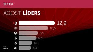 TV3 torna a liderar el mes i l'entorn digital 3Cat fa el millor agost en reproduccions